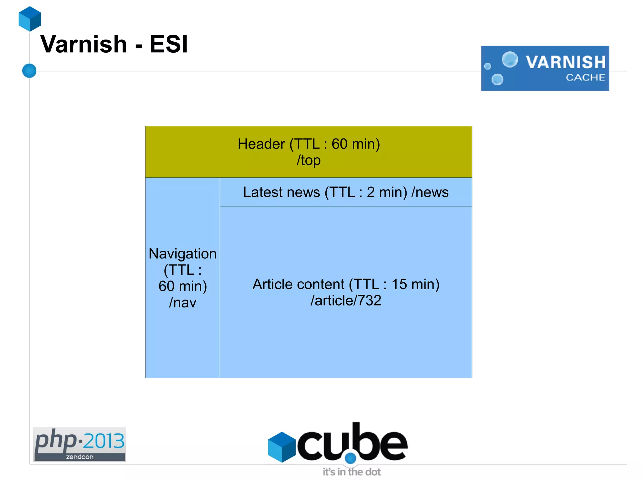 Article content page
Article content (TTL : 15 min)
/article/732
Varnish - ESI
Header (TTL : 60 min)
/top
Latest news (TTL : 2 min) /news
Navigation
(TTL :
60 min)
/nav
 