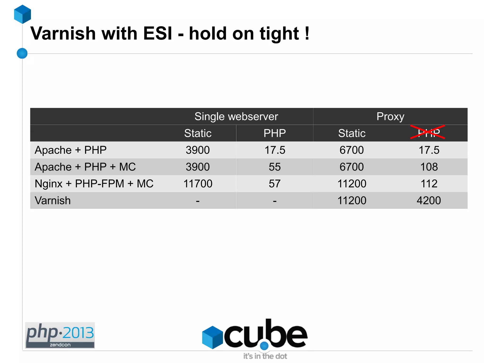 Varnish with ESI - hold on tight !
Single webserver Proxy
Static PHP Static PHP
Apache + PHP 3900 17.5 6700 17.5
Apache + PHP + MC 3900 55 6700 108
Nginx + PHP-FPM + MC 11700 57 11200 112
Varnish - - 11200 4200
 