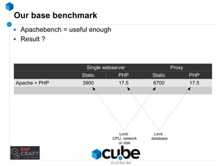 Our base benchmark 
Apachebench = useful enough 
Result ? 
Single webserver Proxy 
Static PHP Static PHP 
Apache + PHP 3900 17.5 6700 17.5 
Limit : 
CPU, network 
or disk 
Limit : 
database 
 