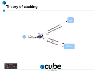 Theory of caching 
DB 
Cache 
if ($data == false) 
$data = false 
get('key') 
Page 
GET /page 
select data from table 
$data = returned result 
set('key', $data) 
 