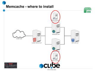 Memcache - where to install 
 