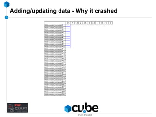Adding/updating data - Why it crashed 
 