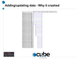Adding/updating data - Why it crashed 
 