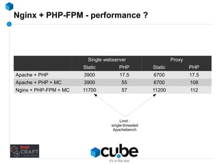 Nginx + PHP-FPM - performance ? 
Single webserver Proxy 
Static PHP Static PHP 
Apache + PHP 3900 17.5 6700 17.5 
Apache + PHP + MC 3900 55 6700 108 
Nginx + PHP-FPM + MC 11700 57 11200 112 
Limit : 
single-threaded 
Apachebench 
 