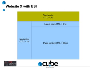 Website X with ESI 
Top header 
(TTL = 2h) 
Latest news (TTL = 2m) 
Article content page 
Page content (TTL = 30m) 
Navigation 
(TTL = 1h) 
 