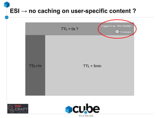 ESI → no caching on user-specific content ? 
Logged in as : Wim Godden 
5 messages 
TTL = 0s ? 
TTL=1h TTL = 5min 
 