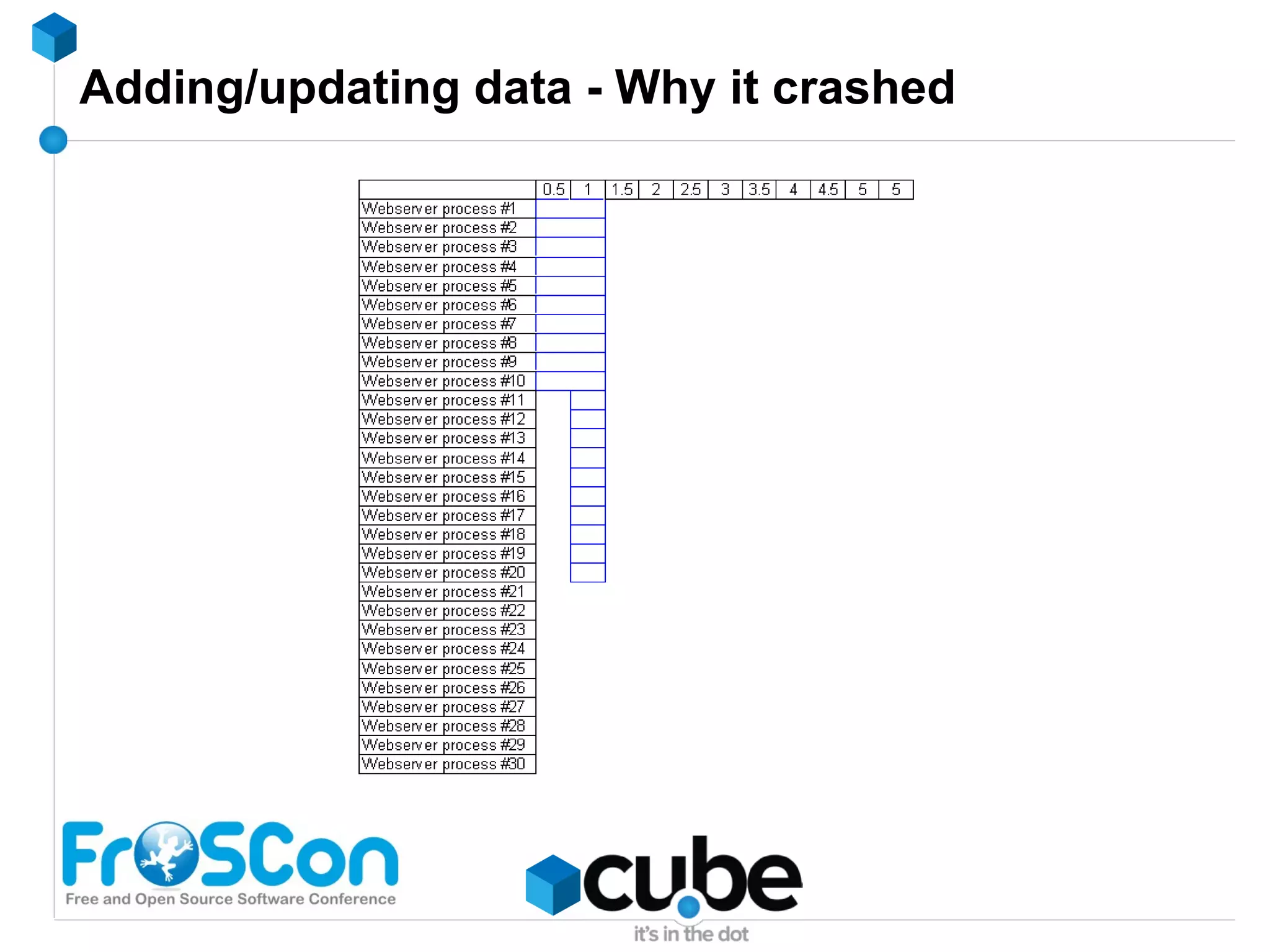 Loading CSV in an array Save resources -> more resources available 