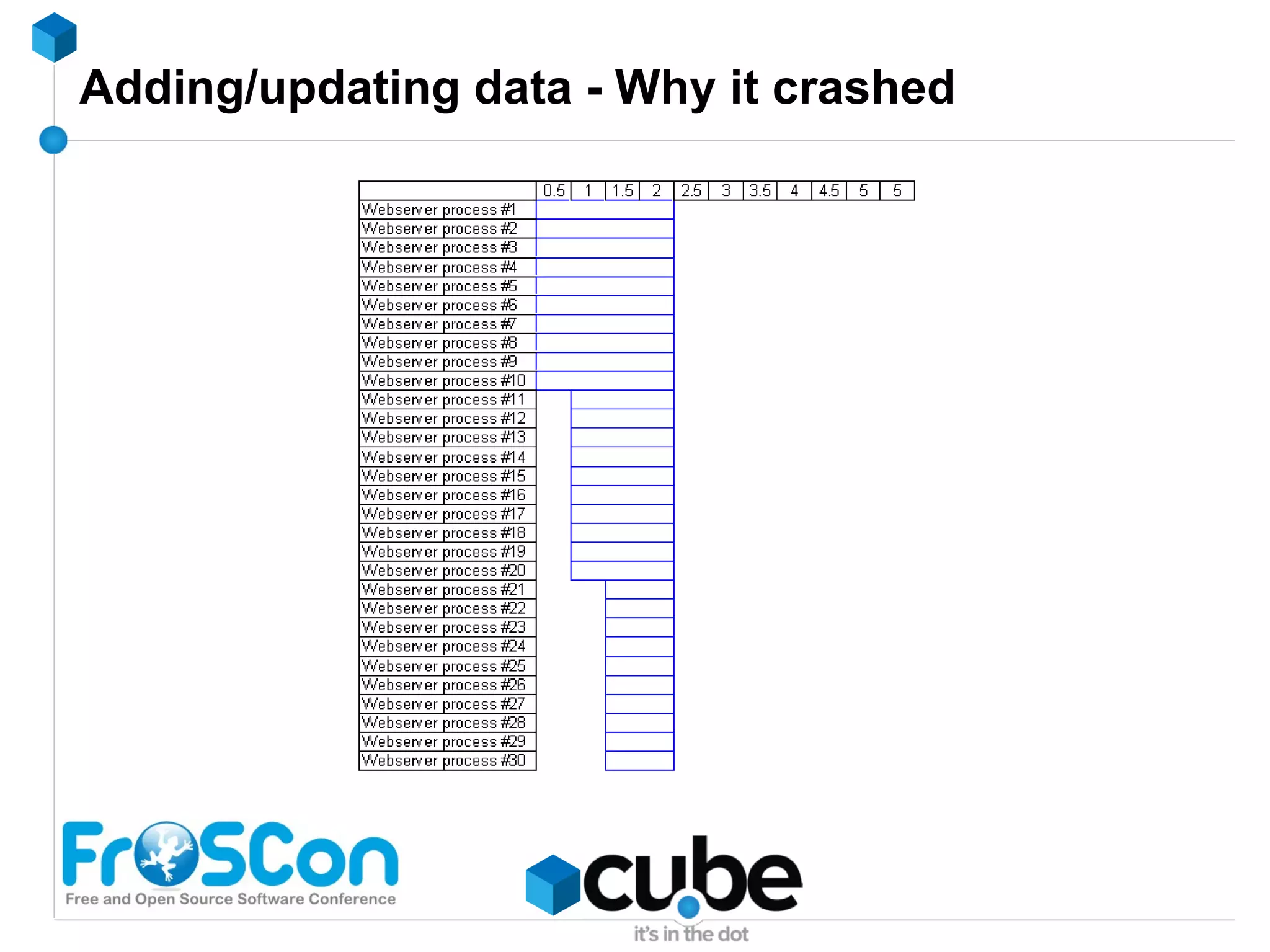 Caching techniques #4 : Store complex processing results 