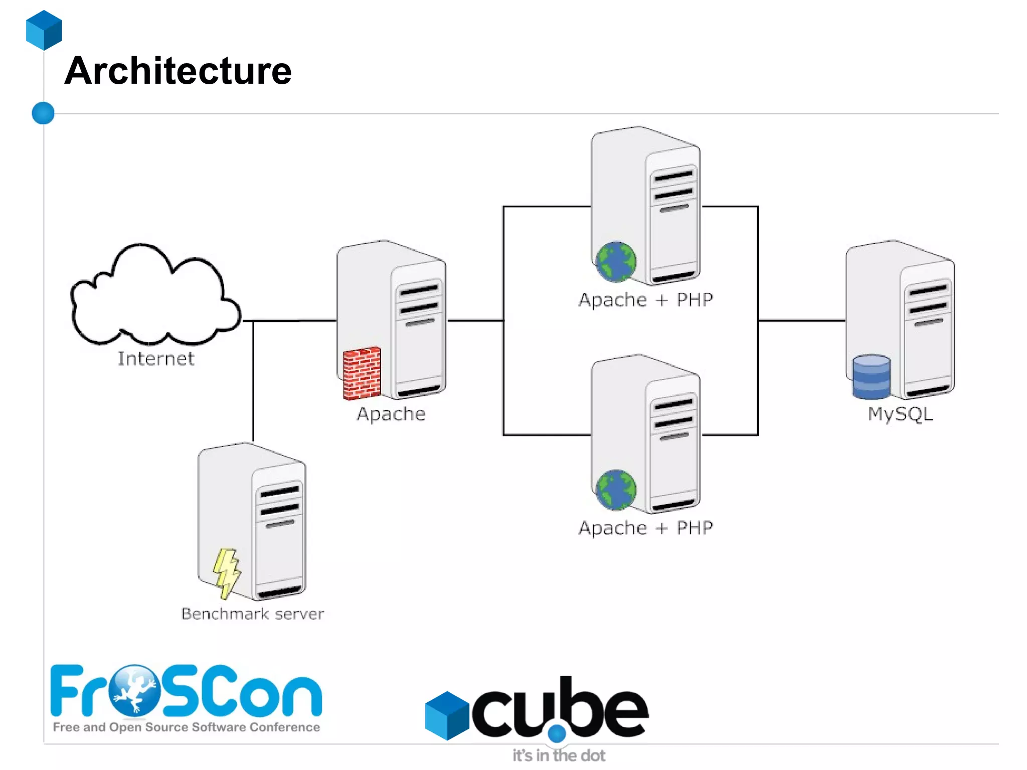 MySQL Certified Developer 