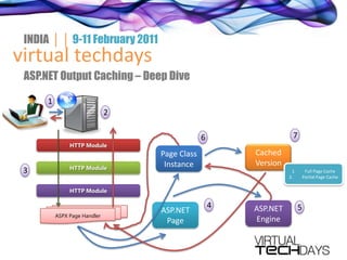 Internals of Output Cache Provider