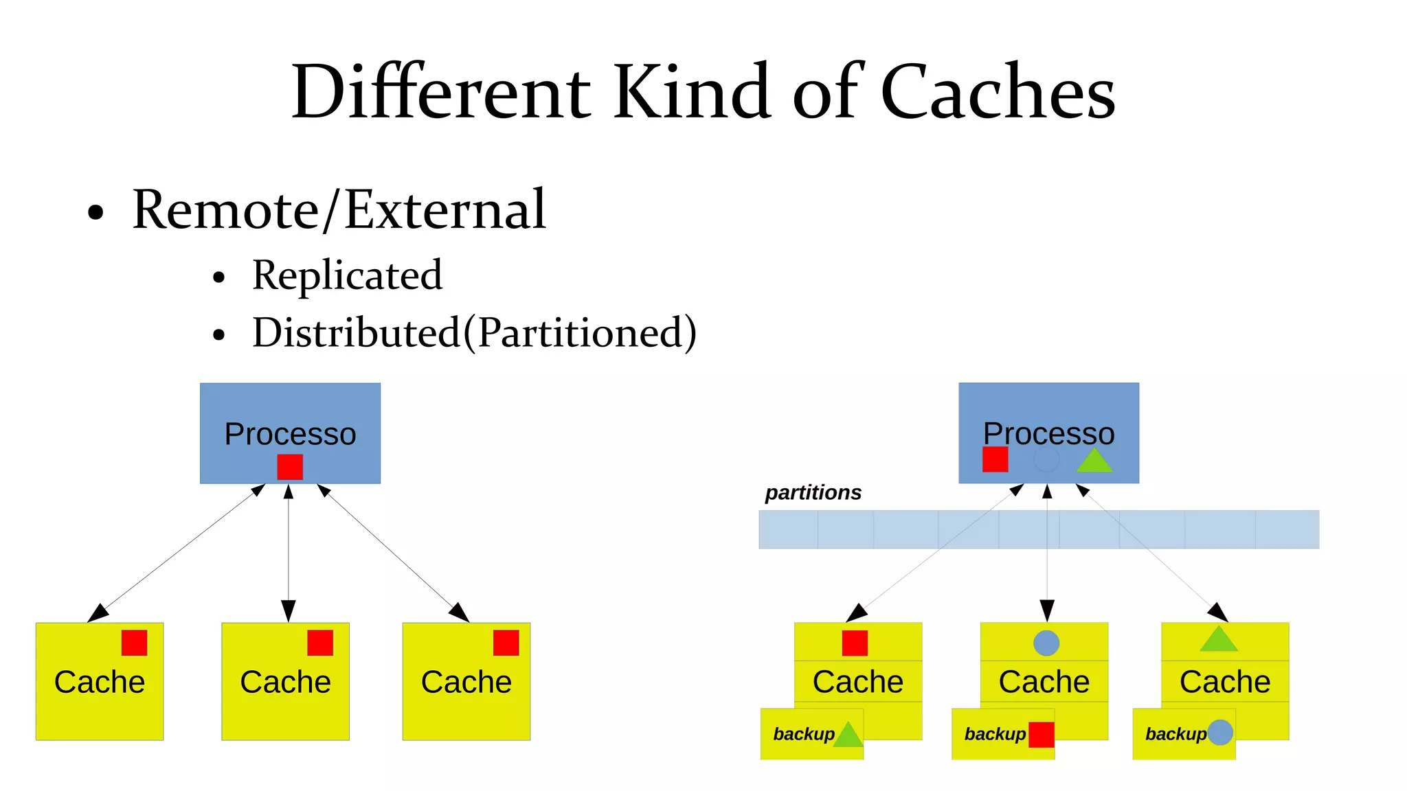 Different Kind of Caches
● Remote/External
● Replicated
● Distributed(Partitioned)
Processo
Cache Cache Cache
 
