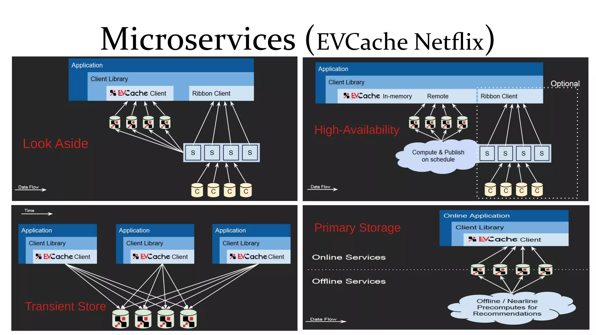 Microservices (EVCache Netflix)
Look Aside
Primary Storage
High-Availability
Transient Store
 