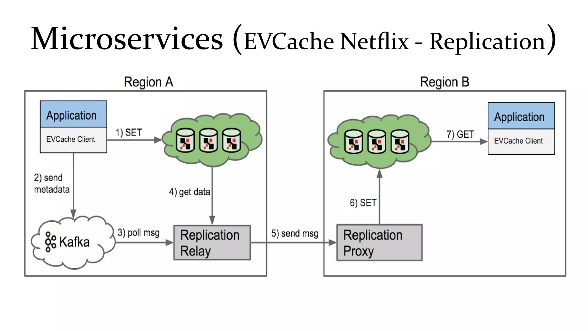 Microservices (EVCache Netflix - Replication)
 