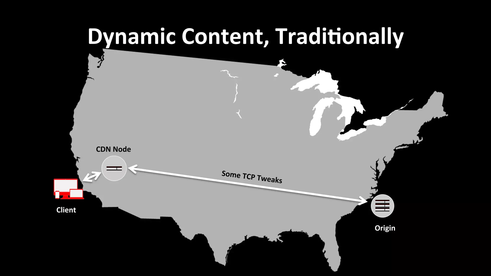 Dynamic	
  Content,	
  Tradi=onally	
  
CDN	
  Node	
  
Client	
  
Origin	
  
Some	
  TCP	
  Tweaks	
  
 