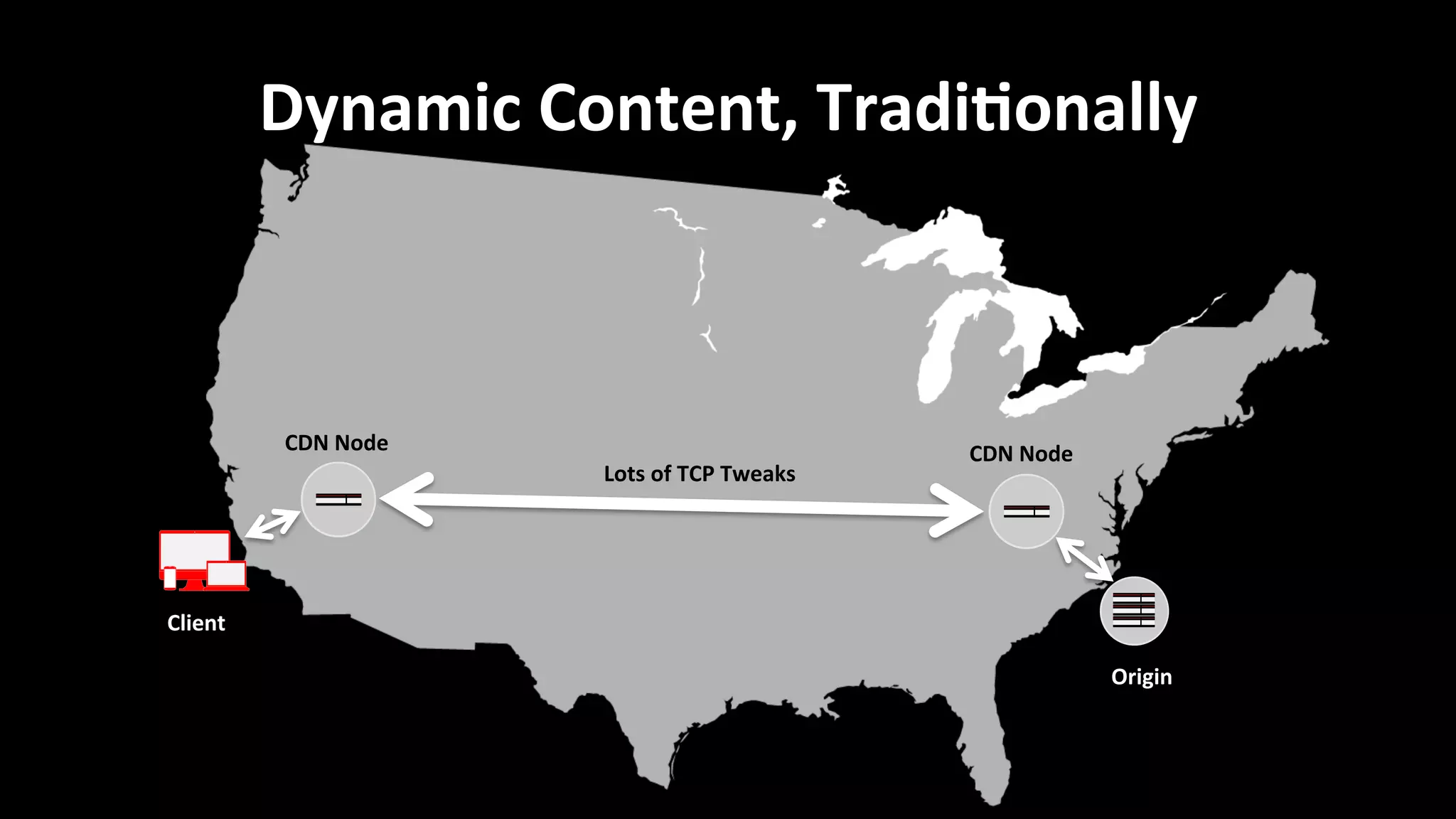 Dynamic	
  Content,	
  Tradi=onally	
  
CDN	
  Node	
   CDN	
  Node	
  
Client	
  
Origin	
  
Lots	
  of	
  TCP	
  Tweaks	
  
 