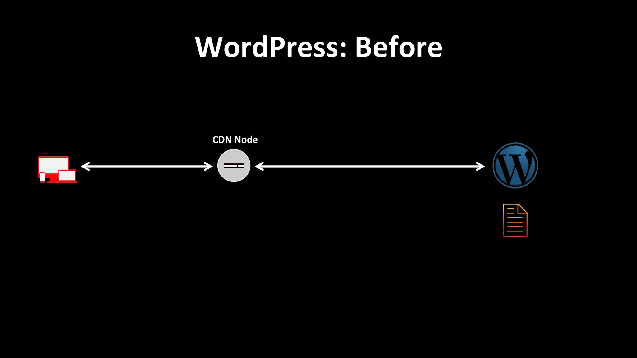 WordPress:	
  Before	
  
CDN	
  Node	
  
 
