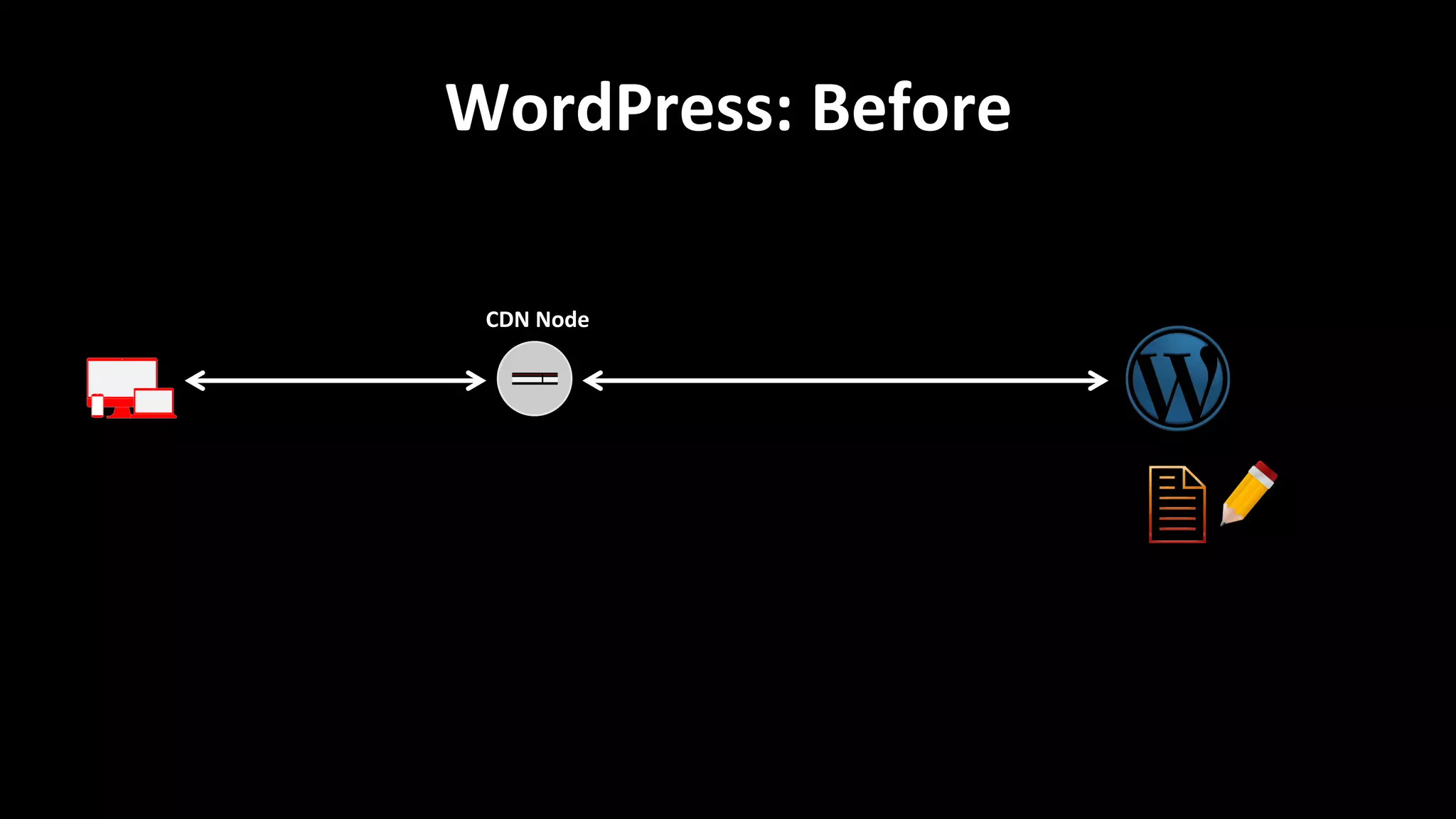 WordPress:	
  Before	
  
CDN	
  Node	
  
 