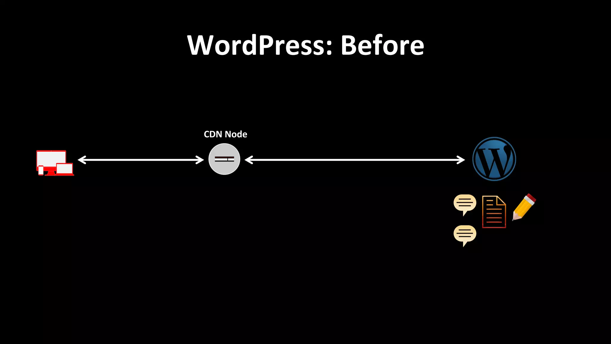 WordPress:	
  Before	
  
CDN	
  Node	
  
 