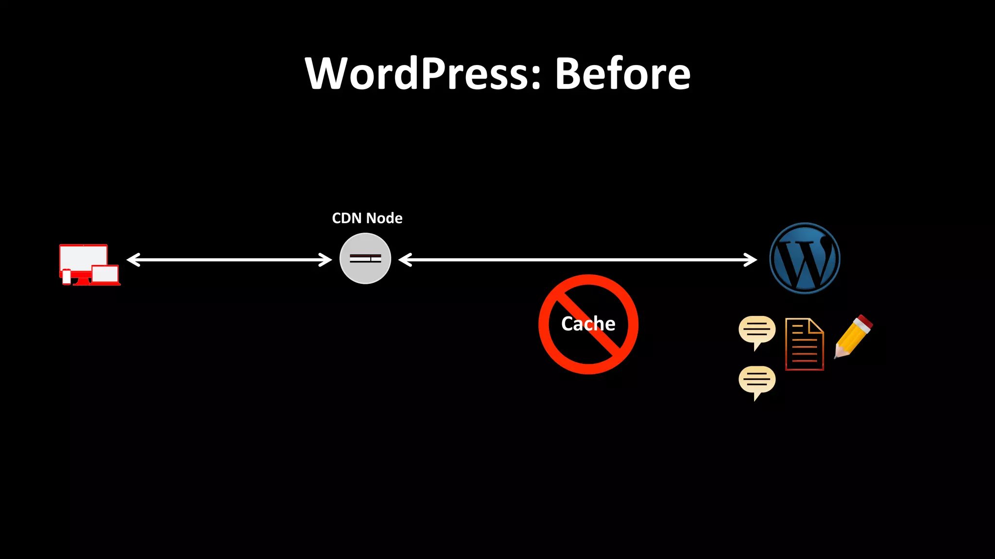 WordPress:	
  Before	
  
CDN	
  Node	
  
Cache	
  
 