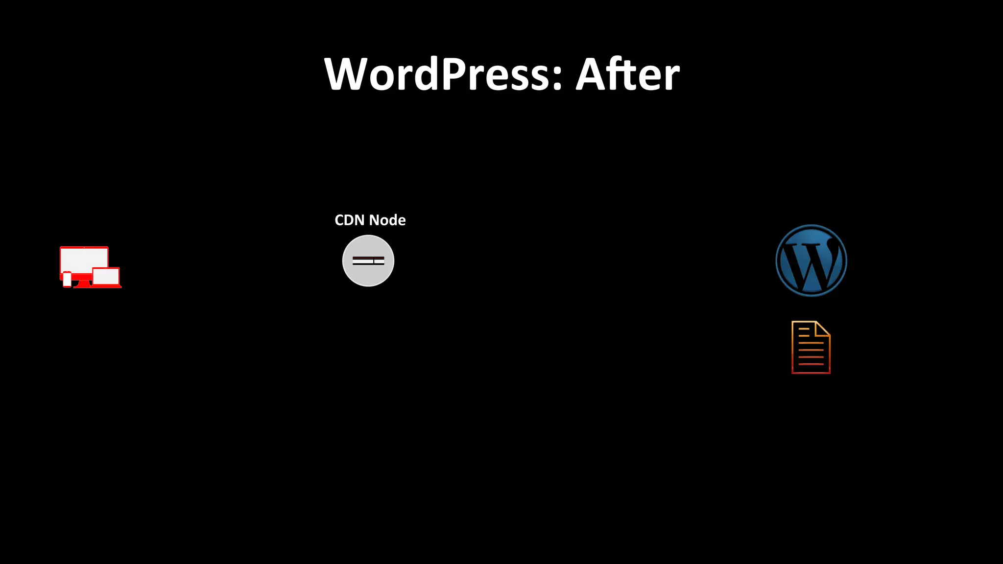 WordPress:	
  AWer	
  
CDN	
  Node	
  
 