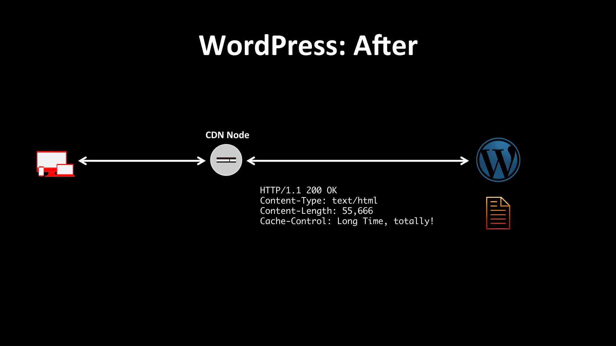 WordPress:	
  AWer	
  
CDN	
  Node	
  
HTTP/1.1 200 OK	
Content-Type: text/html	
Content-Length: 55,666	
Cache-Control: Long Time, totally!	
 
