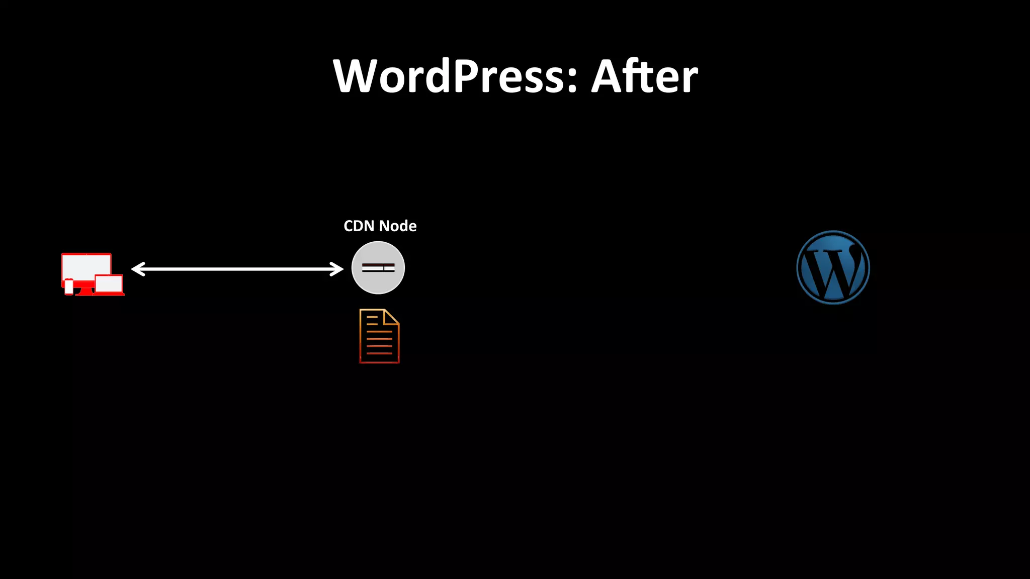 WordPress:	
  AWer	
  
CDN	
  Node	
  
 