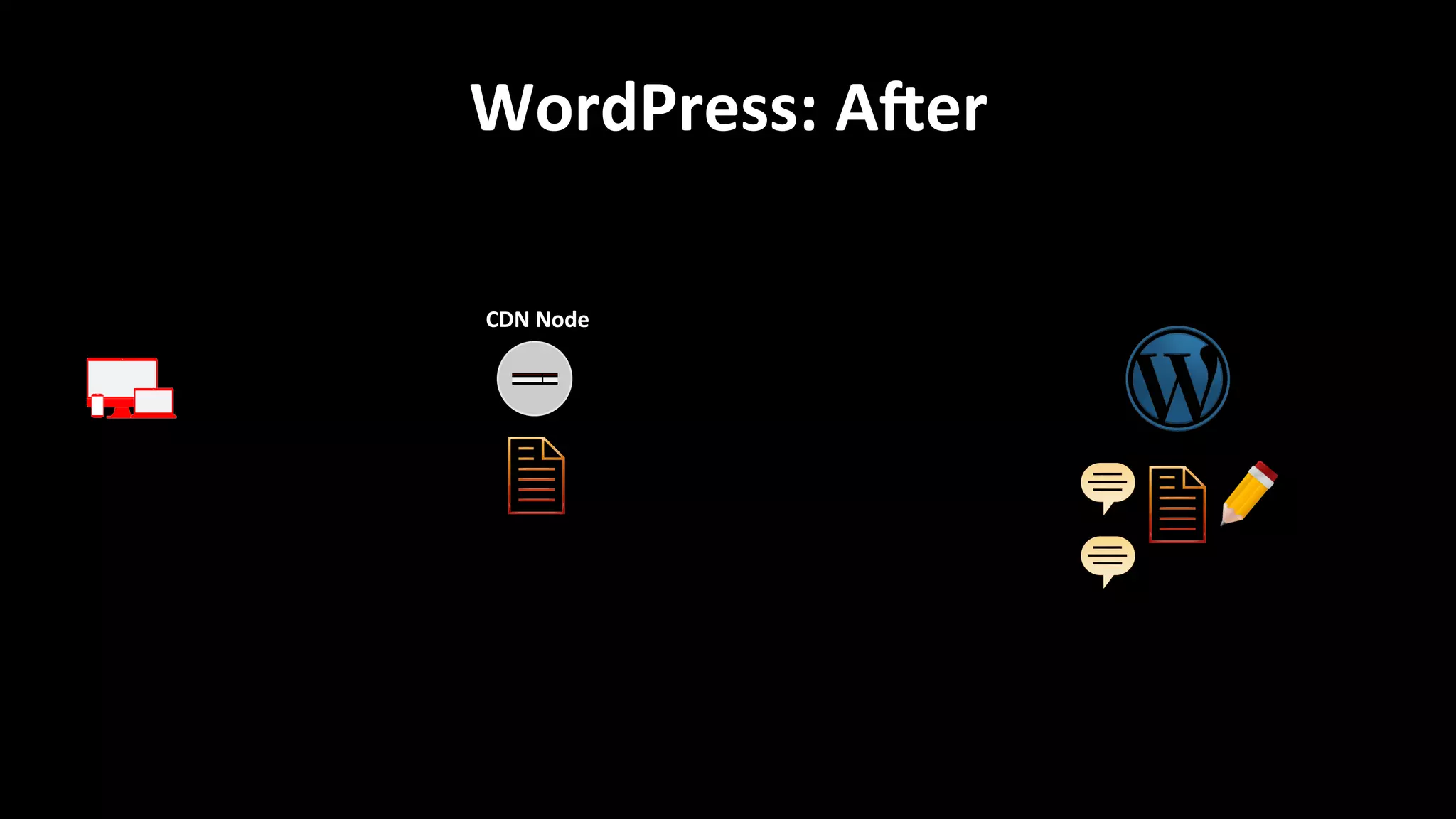 WordPress:	
  AWer	
  
CDN	
  Node	
  
 