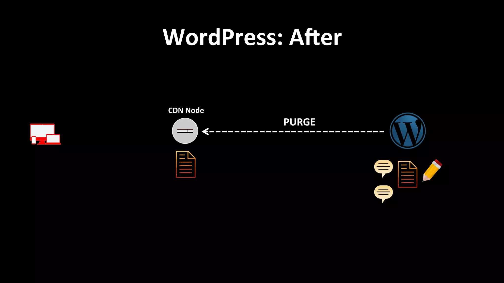WordPress:	
  AWer	
  
CDN	
  Node	
  
PURGE	
  
 