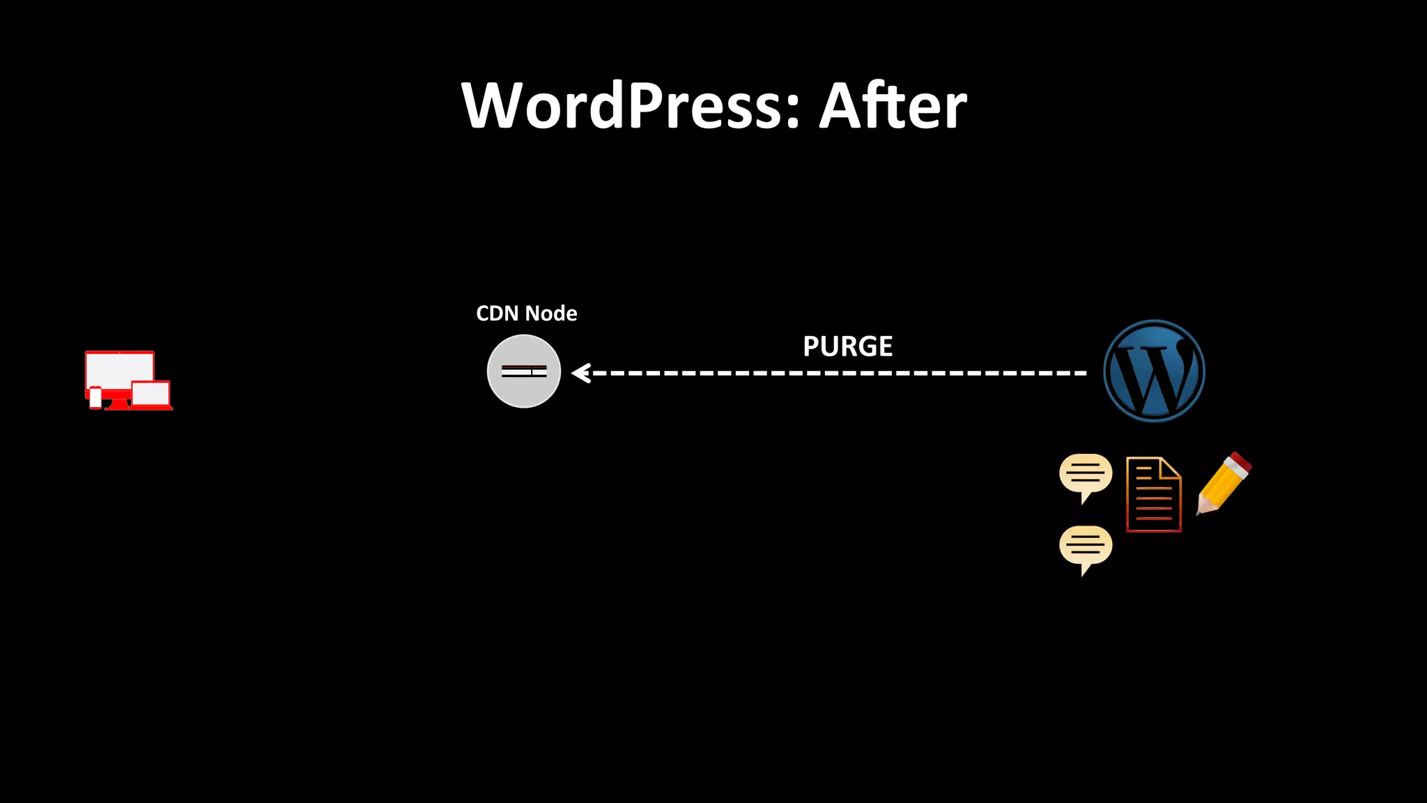 WordPress:	
  AWer	
  
CDN	
  Node	
  
PURGE	
  
 