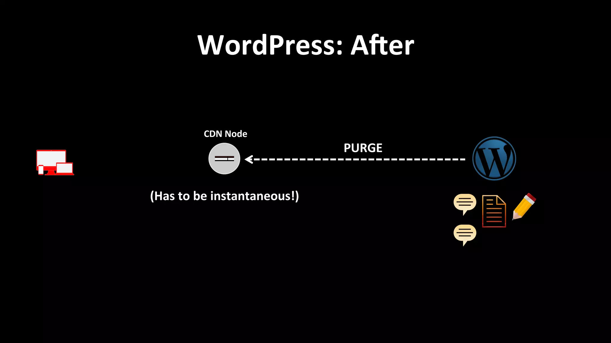 WordPress:	
  AWer	
  
CDN	
  Node	
  
PURGE	
  
(Has	
  to	
  be	
  instantaneous!)	
  
 