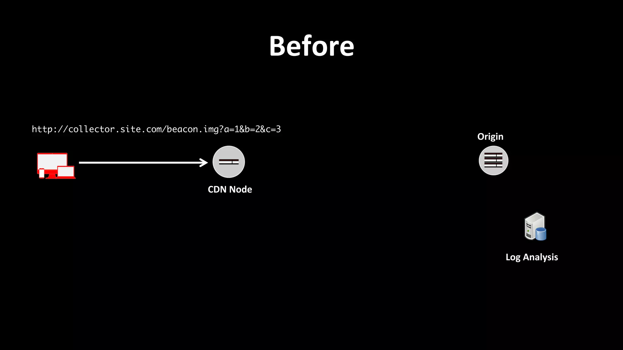 Before	
  
CDN	
  Node	
  
Origin	
  
Log	
  Analysis	
  
http://collector.site.com/beacon.img?a=1&b=2&c=3	
 