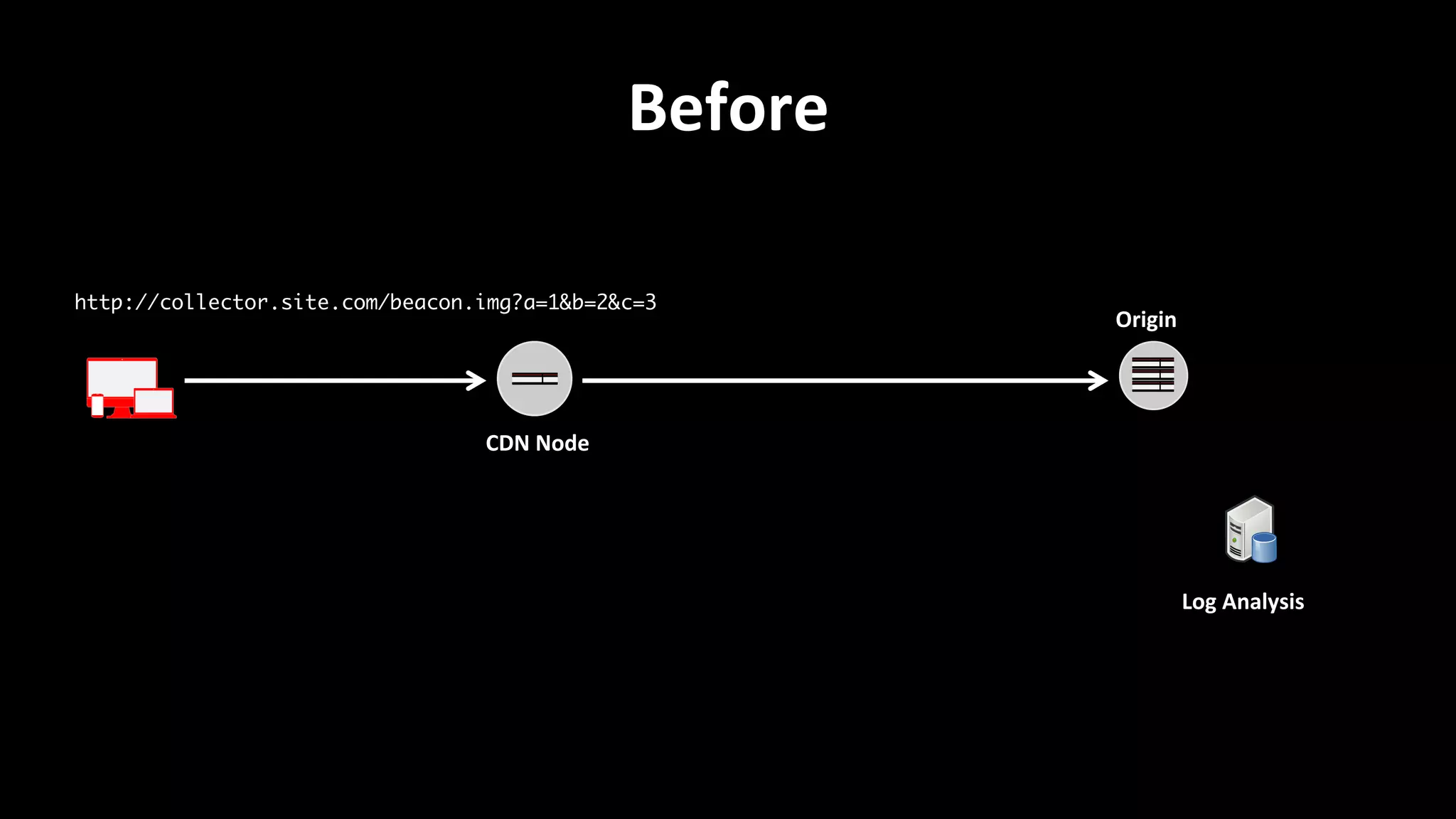 Before	
  
CDN	
  Node	
  
Origin	
  
Log	
  Analysis	
  
http://collector.site.com/beacon.img?a=1&b=2&c=3	
 