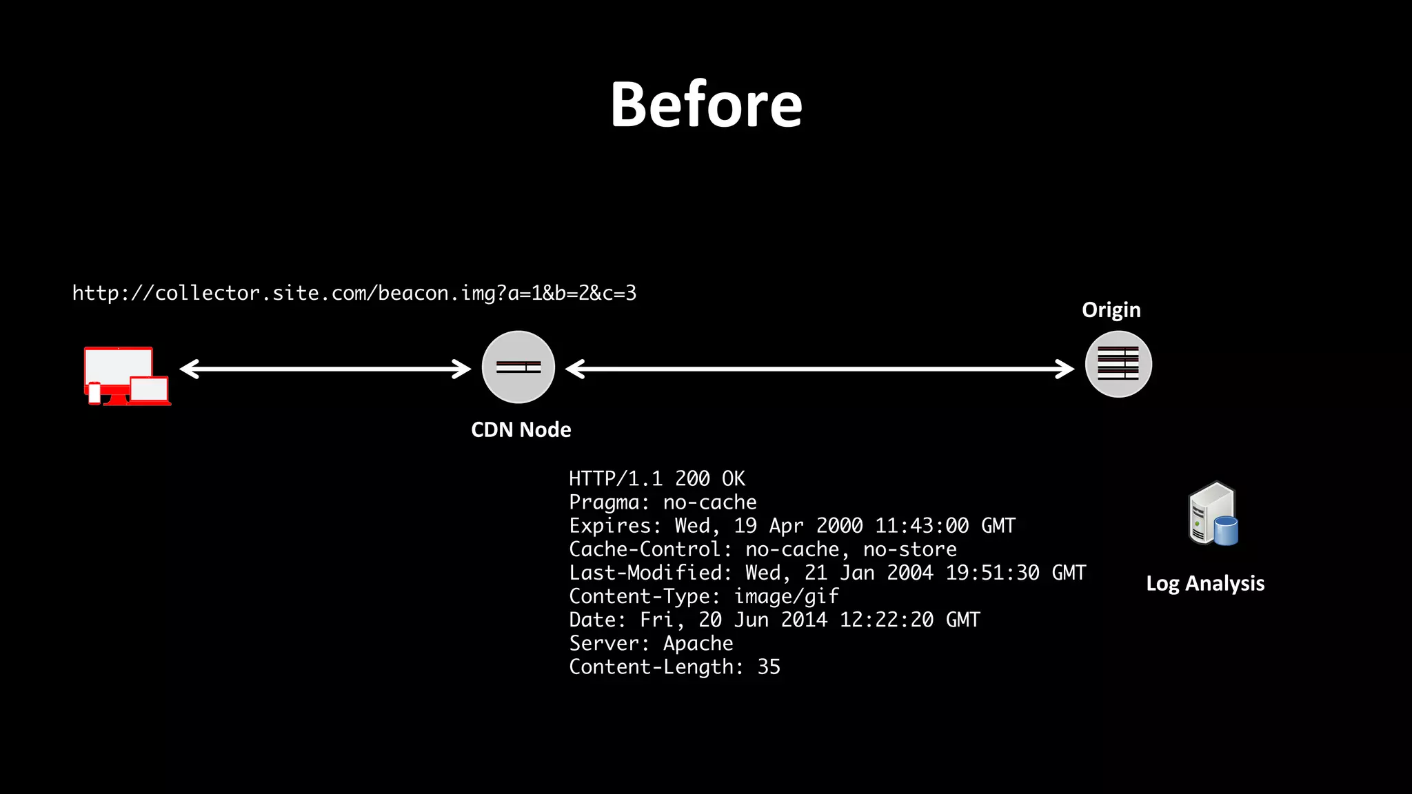 Before	
  
CDN	
  Node	
  
Origin	
  
Log	
  Analysis	
  
HTTP/1.1 200 OK	
Pragma: no-cache	
Expires: Wed, 19 Apr 2000 11:43:00 GMT	
Cache-Control: no-cache, no-store	
Last-Modified: Wed, 21 Jan 2004 19:51:30 GMT	
Content-Type: image/gif	
Date: Fri, 20 Jun 2014 12:22:20 GMT	
Server: Apache	
Content-Length: 35	
http://collector.site.com/beacon.img?a=1&b=2&c=3	
 