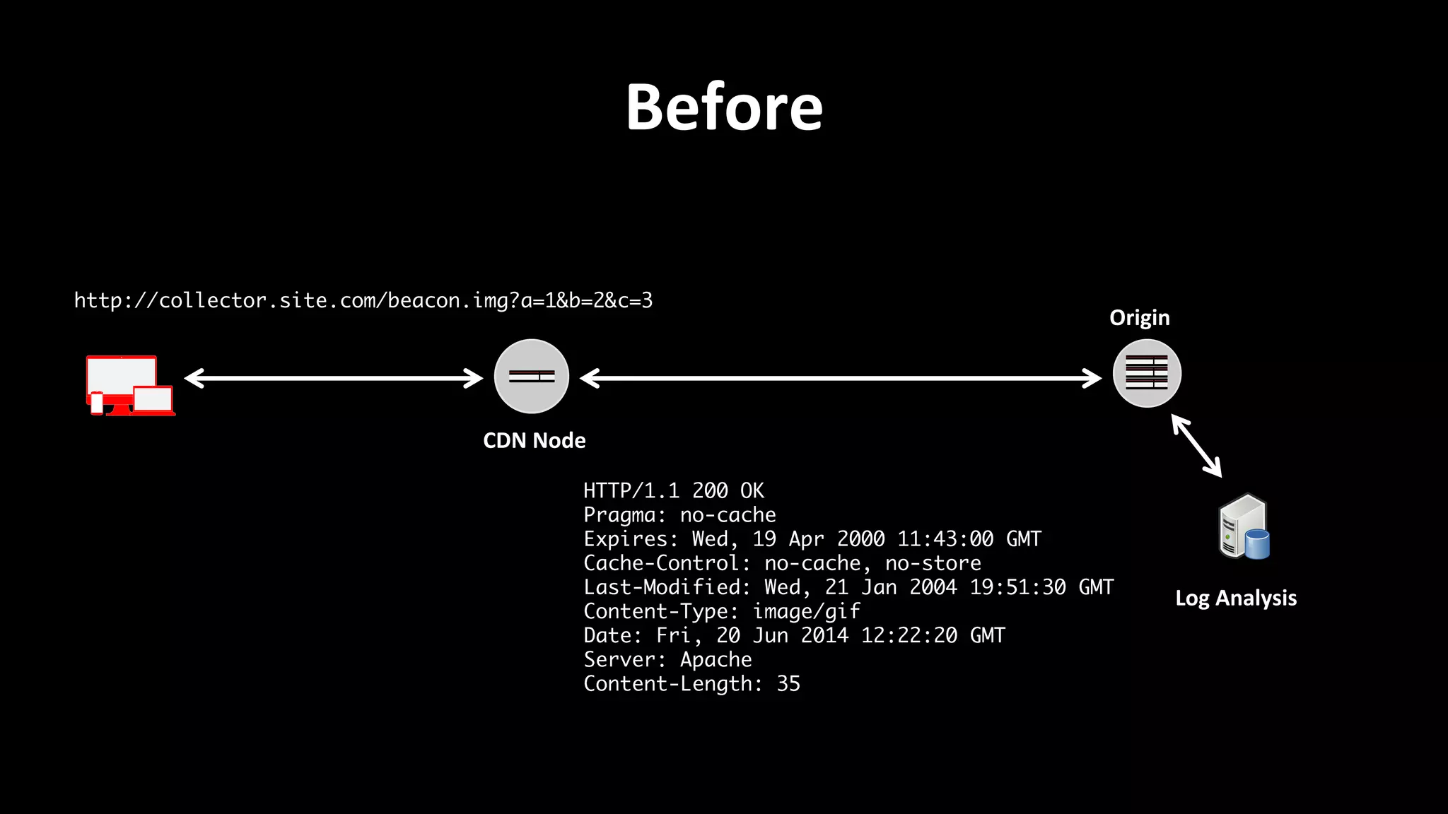 Before	
  
CDN	
  Node	
  
Origin	
  
Log	
  Analysis	
  
HTTP/1.1 200 OK	
Pragma: no-cache	
Expires: Wed, 19 Apr 2000 11:43:00 GMT	
Cache-Control: no-cache, no-store	
Last-Modified: Wed, 21 Jan 2004 19:51:30 GMT	
Content-Type: image/gif	
Date: Fri, 20 Jun 2014 12:22:20 GMT	
Server: Apache	
Content-Length: 35	
http://collector.site.com/beacon.img?a=1&b=2&c=3	
 