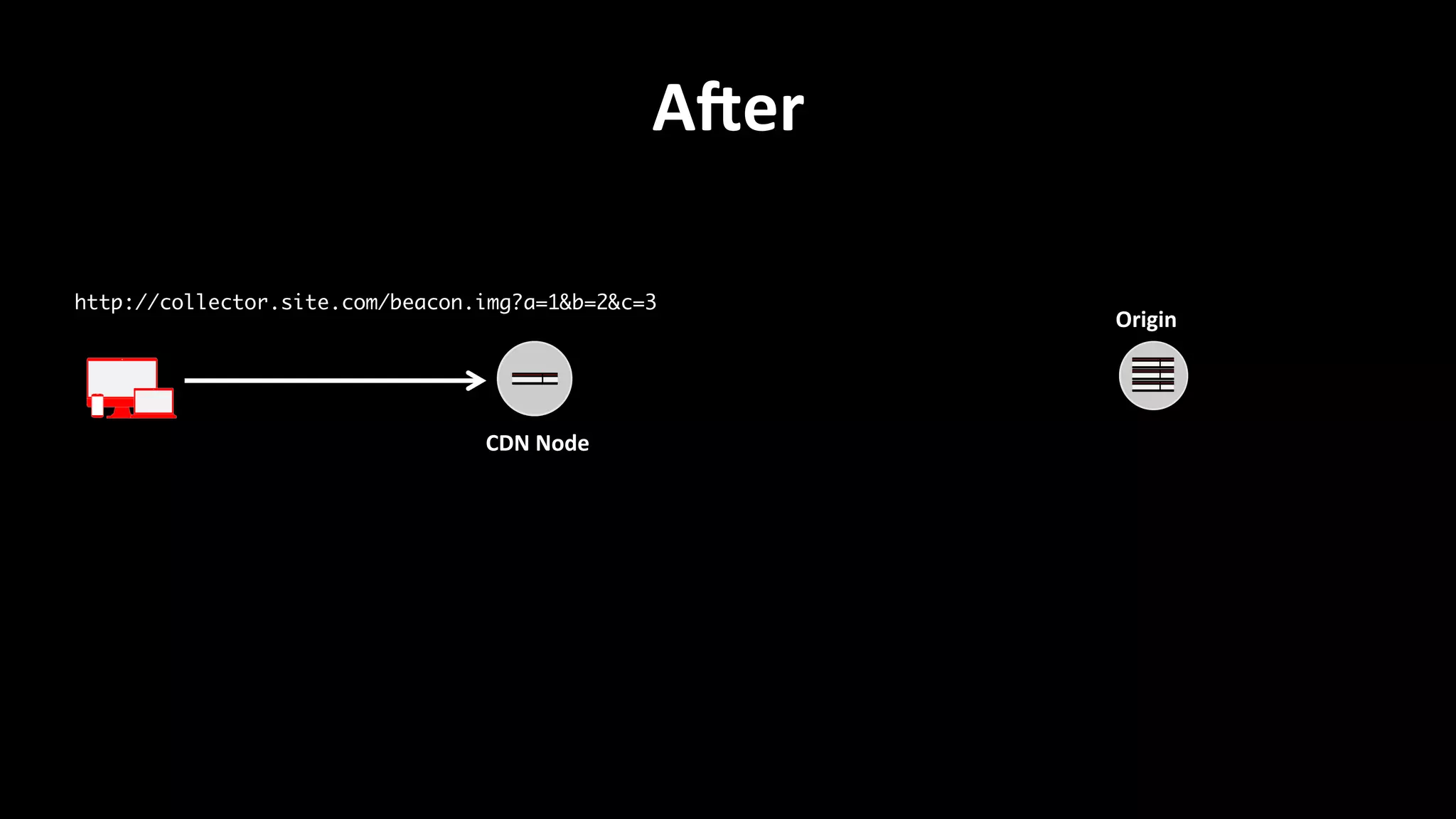 AWer	
  
CDN	
  Node	
  
Origin	
  
http://collector.site.com/beacon.img?a=1&b=2&c=3	
 