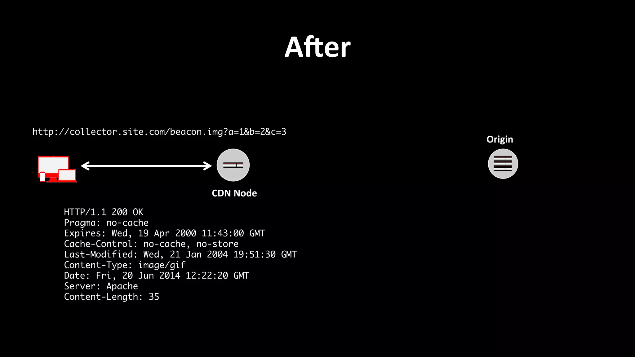AWer	
  
CDN	
  Node	
  
Origin	
  
HTTP/1.1 200 OK	
Pragma: no-cache	
Expires: Wed, 19 Apr 2000 11:43:00 GMT	
Cache-Control: no-cache, no-store	
Last-Modified: Wed, 21 Jan 2004 19:51:30 GMT	
Content-Type: image/gif	
Date: Fri, 20 Jun 2014 12:22:20 GMT	
Server: Apache	
Content-Length: 35	
http://collector.site.com/beacon.img?a=1&b=2&c=3	
 