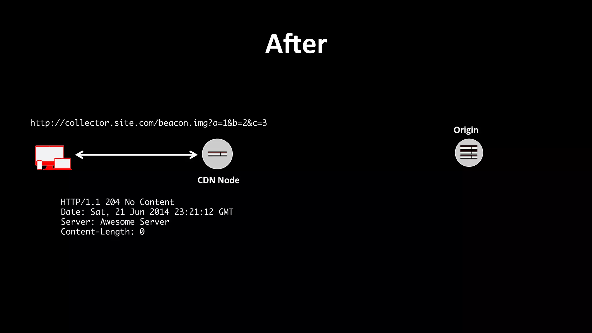AWer	
  
CDN	
  Node	
  
Origin	
  
HTTP/1.1 204 No Content	
Date: Sat, 21 Jun 2014 23:21:12 GMT	
Server: Awesome Server	
Content-Length: 0	
http://collector.site.com/beacon.img?a=1&b=2&c=3	
 