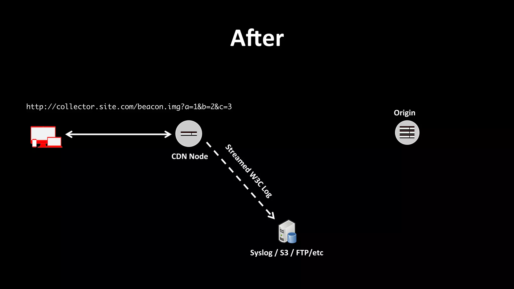 AWer	
  
CDN	
  Node	
  
Origin	
  
Syslog	
  /	
  S3	
  /	
  FTP/etc	
  
http://collector.site.com/beacon.img?a=1&b=2&c=3	
 