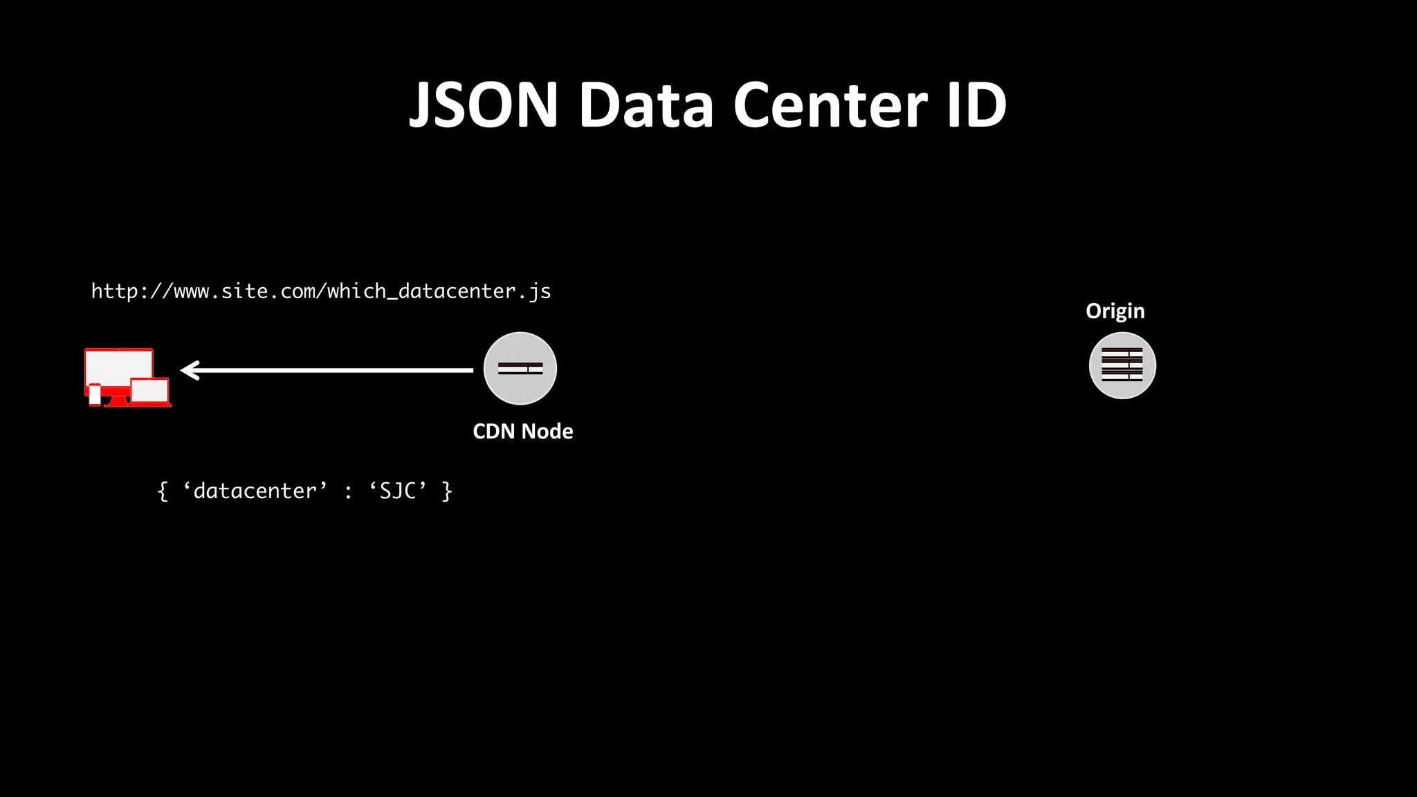 JSON	
  Data	
  Center	
  ID	
  
CDN	
  Node	
  
Origin	
  
{ ‘datacenter’ : ‘SJC’ }	
http://www.site.com/which_datacenter.js	
 