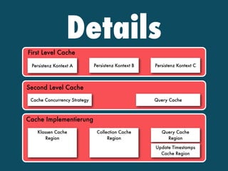 Persistenz Kontext A
First Level Cache
Persistenz Kontext B Persistenz Kontext C
Second Level Cache
Cache Concurrency Strategy Query Cache
Cache Implementierung
Klassen Cache 
Region
Collection Cache 
Region
Query Cache 
Region
Update Timestamps
Cache Region
Details
 
