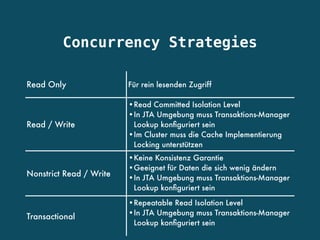 Concurrency Strategies
Read Only Für rein lesenden Zugriff
Read / Write
•Read Committed Isolation Level
•In JTA Umgebung muss Transaktions-Manager
Lookup konﬁguriert sein
•Im Cluster muss die Cache Implementierung
Locking unterstützen
Nonstrict Read / Write
•Keine Konsistenz Garantie
•Geeignet für Daten die sich wenig ändern
•In JTA Umgebung muss Transaktions-Manager
Lookup konﬁguriert sein
•
Transactional
•Repeatable Read Isolation Level
•In JTA Umgebung muss Transaktions-Manager
Lookup konﬁguriert sein
 