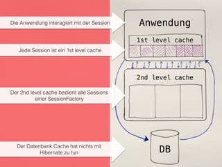 Anwendung
1st level cache
2nd level cache
DB
Die Anwendung interagiert mit der Session
Jede Session ist ein 1st level cache
Der 2nd level cache bedient alle Sessions 
einer SessionFactory
Der Datenbank Cache hat nichts mit  
Hibernate zu tun
 