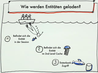 Wie werden Entitäten geladen?
Beﬁndet sich die  
Entität
in der Session
Beﬁndet sich die  
Entität
im 2nd Level Cache
Datenbank 
Zugriff
 