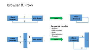 Caching methodology and strategies | PDF