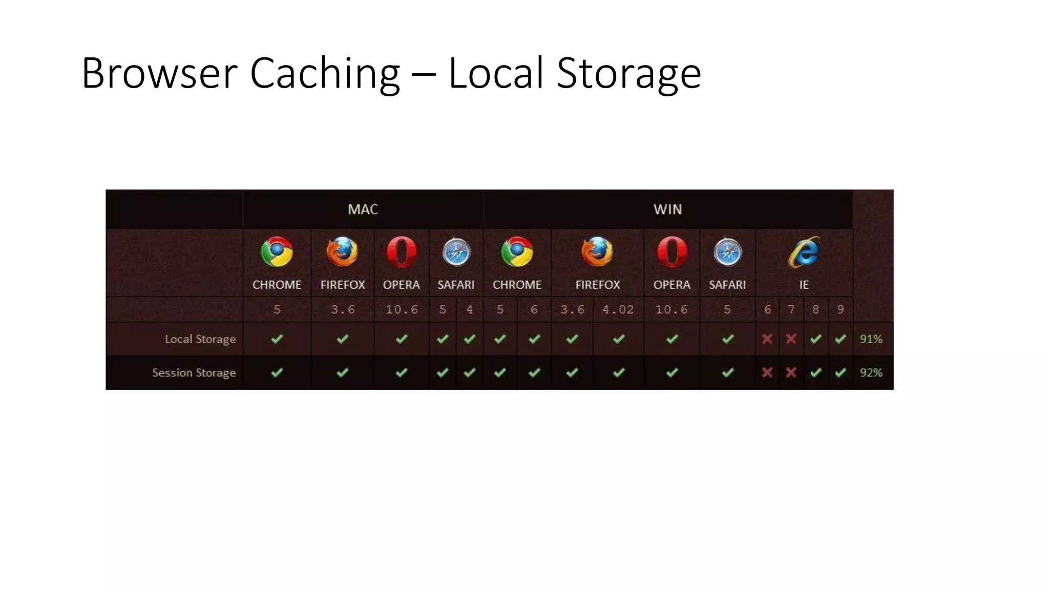 Browser Caching – Local Storage
 