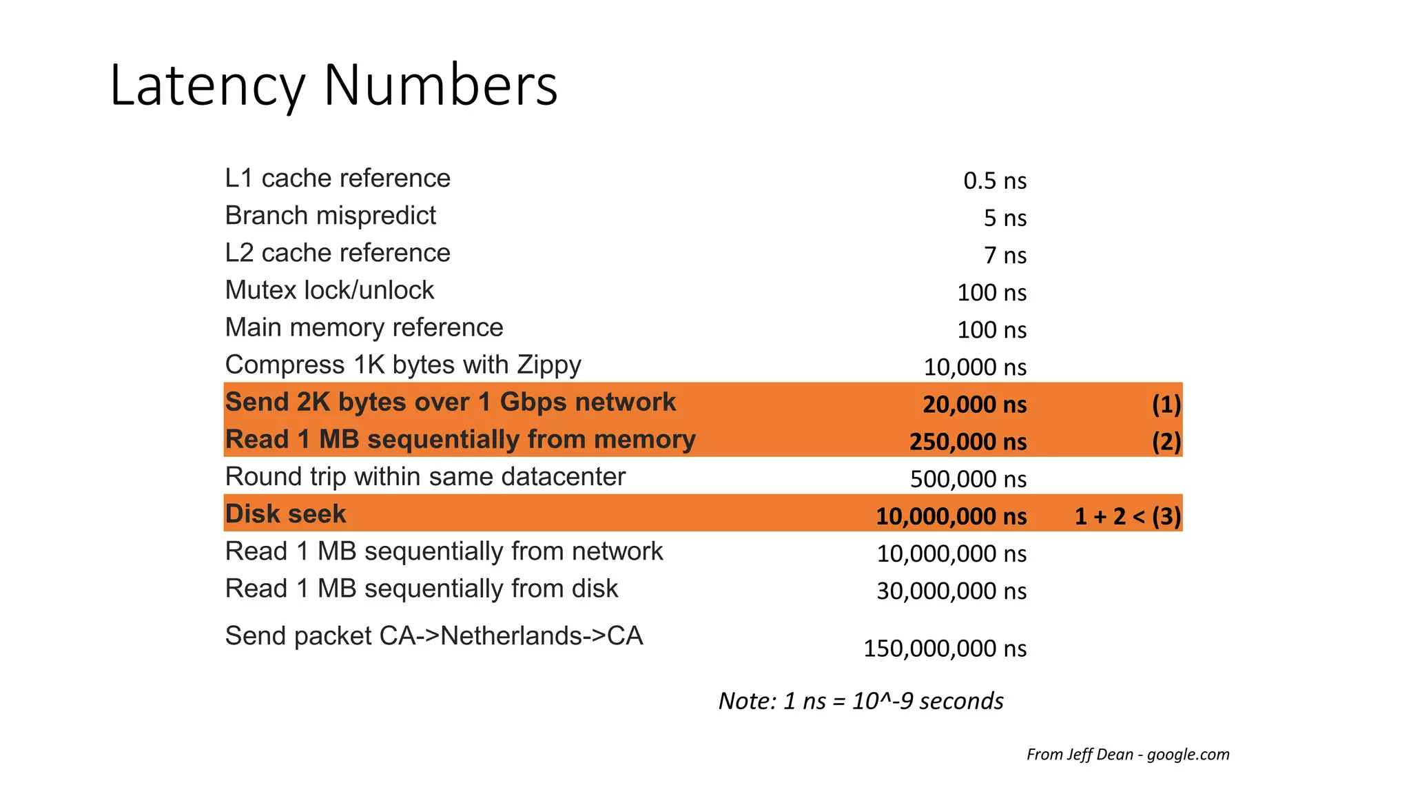 L1 cache reference 0.5 ns
Branch mispredict 5 ns
L2 cache reference 7 ns
Mutex lock/unlock 100 ns
Main memory reference 100 ns
Compress 1K bytes with Zippy 10,000 ns
Send 2K bytes over 1 Gbps network 20,000 ns (1)
Read 1 MB sequentially from memory 250,000 ns (2)
Round trip within same datacenter 500,000 ns
Disk seek 10,000,000 ns 1 + 2 < (3)
Read 1 MB sequentially from network 10,000,000 ns
Read 1 MB sequentially from disk 30,000,000 ns
Send packet CA->Netherlands->CA 150,000,000 ns
From Jeff Dean - google.com
Latency Numbers
Note: 1 ns = 10^-9 seconds
 