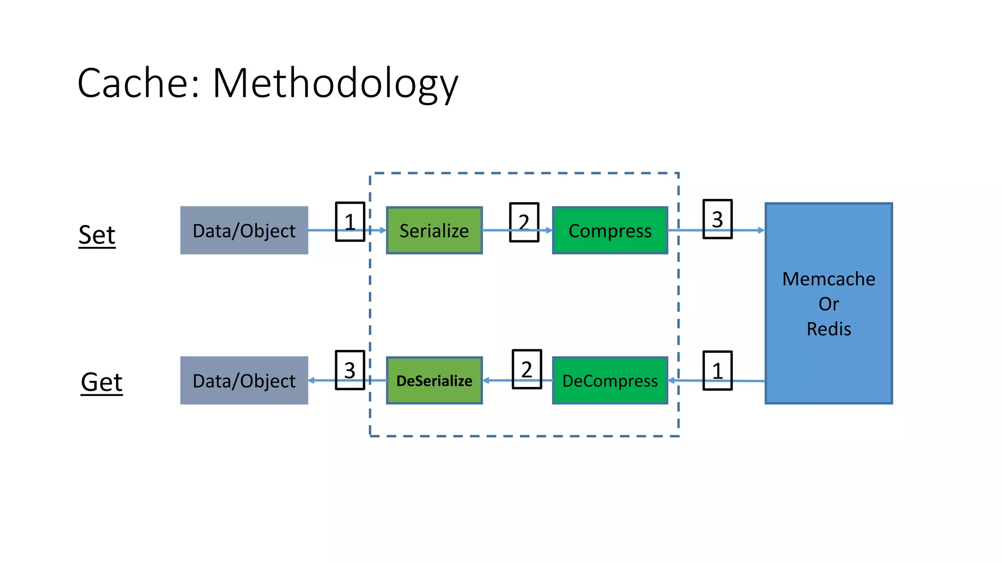 Cache: Methodology
Data/Object
Data/Object
Serialize
DeSerialize
Compress
DeCompress
Memcache
Or
Redis
Set
Get
1 2 3
123
 