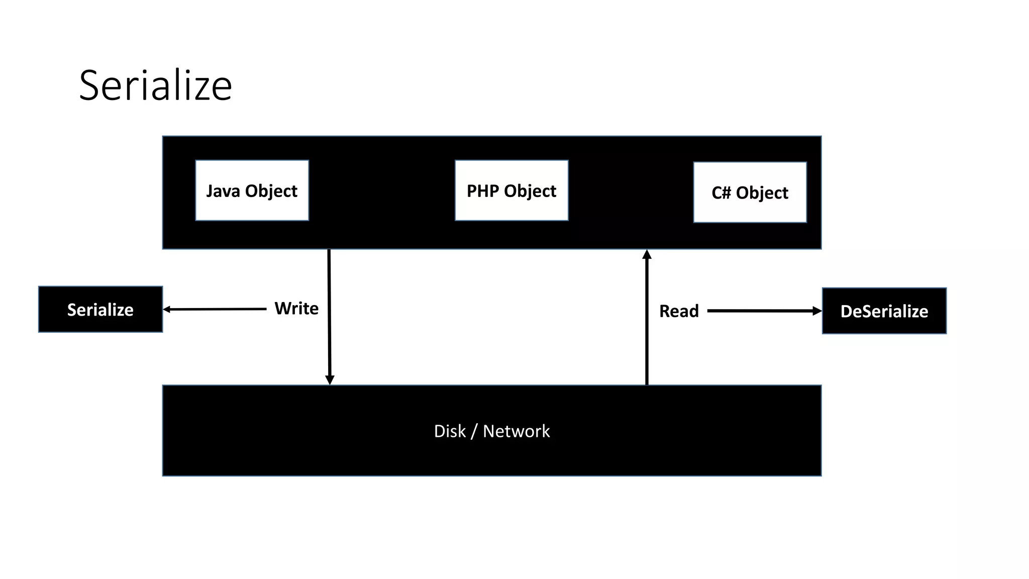 Serialize
Disk / Network
Java Object PHP Object C# Object
Write ReadSerialize DeSerialize
 