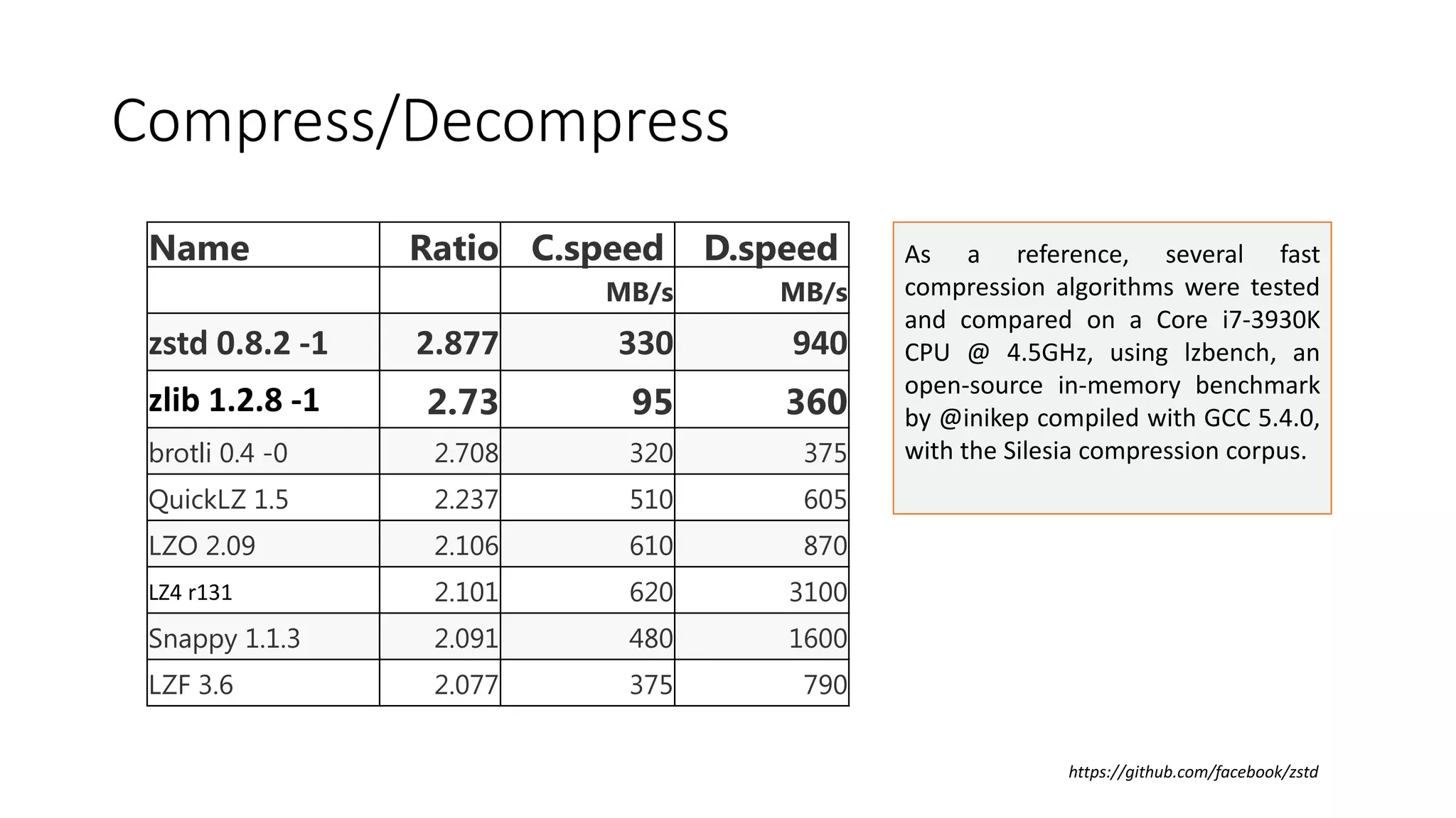 Compress/Decompress
Name Ratio C.speed D.speed
MB/s MB/s
zstd 0.8.2 -1 2.877 330 940
zlib 1.2.8 -1 2.73 95 360
brotli 0.4 -0 2.708 320 375
QuickLZ 1.5 2.237 510 605
LZO 2.09 2.106 610 870
LZ4 r131 2.101 620 3100
Snappy 1.1.3 2.091 480 1600
LZF 3.6 2.077 375 790
As a reference, several fast
compression algorithms were tested
and compared on a Core i7-3930K
CPU @ 4.5GHz, using lzbench, an
open-source in-memory benchmark
by @inikep compiled with GCC 5.4.0,
with the Silesia compression corpus.
https://github.com/facebook/zstd
 