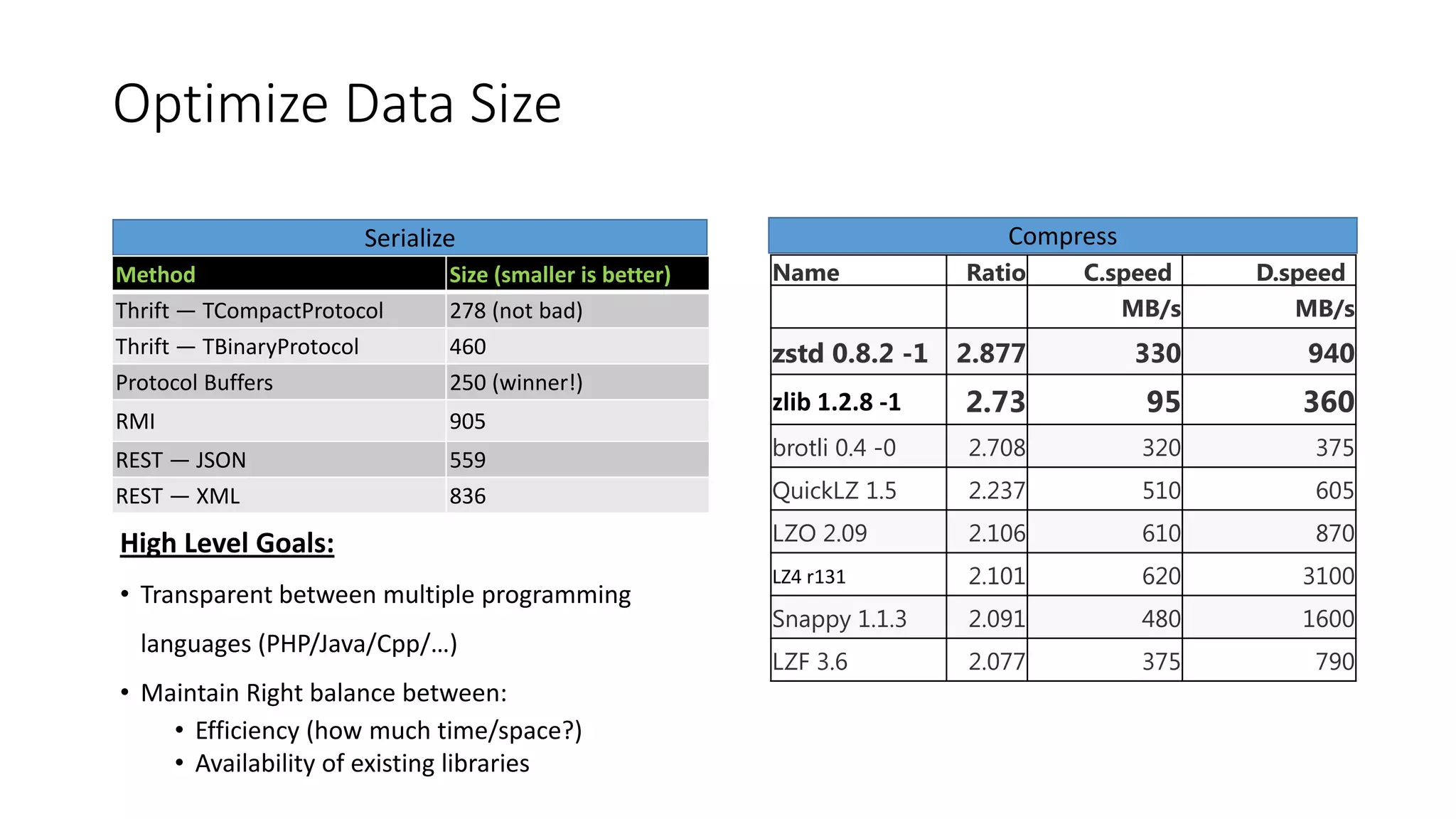 Optimize Data Size
Name Ratio C.speed D.speed
MB/s MB/s
zstd 0.8.2 -1 2.877 330 940
zlib 1.2.8 -1 2.73 95 360
brotli 0.4 -0 2.708 320 375
QuickLZ 1.5 2.237 510 605
LZO 2.09 2.106 610 870
LZ4 r131 2.101 620 3100
Snappy 1.1.3 2.091 480 1600
LZF 3.6 2.077 375 790
CompressSerialize
Method Size (smaller is better)
Thrift — TCompactProtocol 278 (not bad)
Thrift — TBinaryProtocol 460
Protocol Buffers 250 (winner!)
RMI 905
REST — JSON 559
REST — XML 836
High Level Goals:
• Transparent between multiple programming
languages (PHP/Java/Cpp/…)
• Maintain Right balance between:
• Efficiency (how much time/space?)
• Availability of existing libraries
 